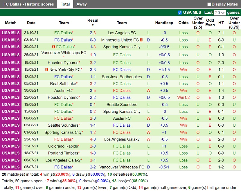Thành tích gần đây của Dallas