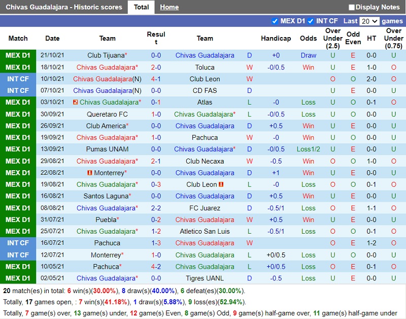 Thành tích gần đây của Guadalajara Thành tích gần đây của Guadalajara