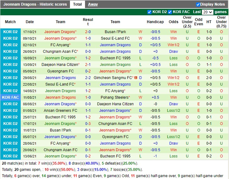 Thành tích gần đây của Jeonnam Dragons