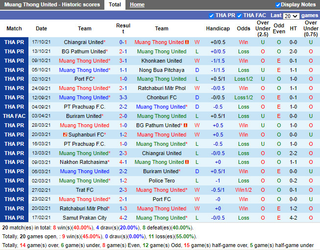 Thành tích gần đây của Muang Thong