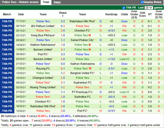 Thành tích gần đây của Police Tero