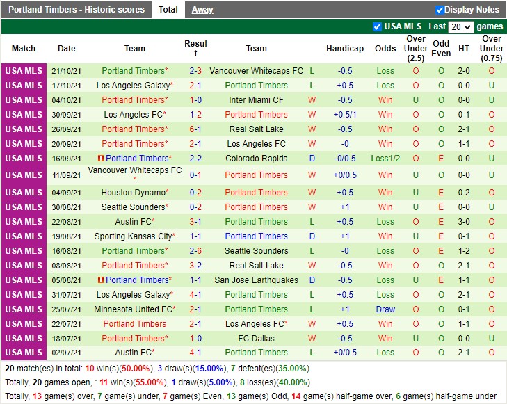 Thành tích gần đây của Portland Timbers