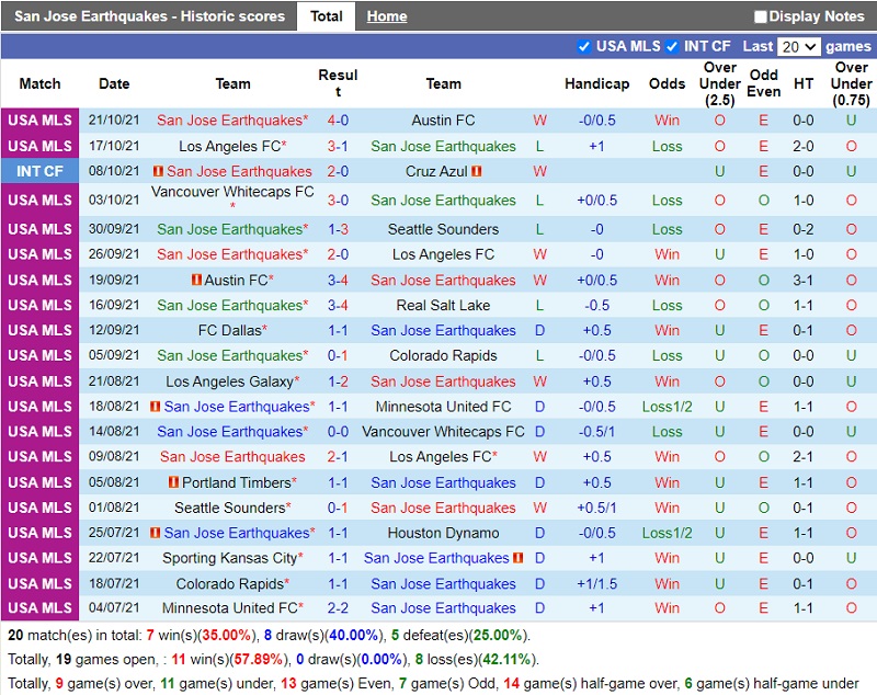 Thành tích gần đây của San Jose Earthquakes