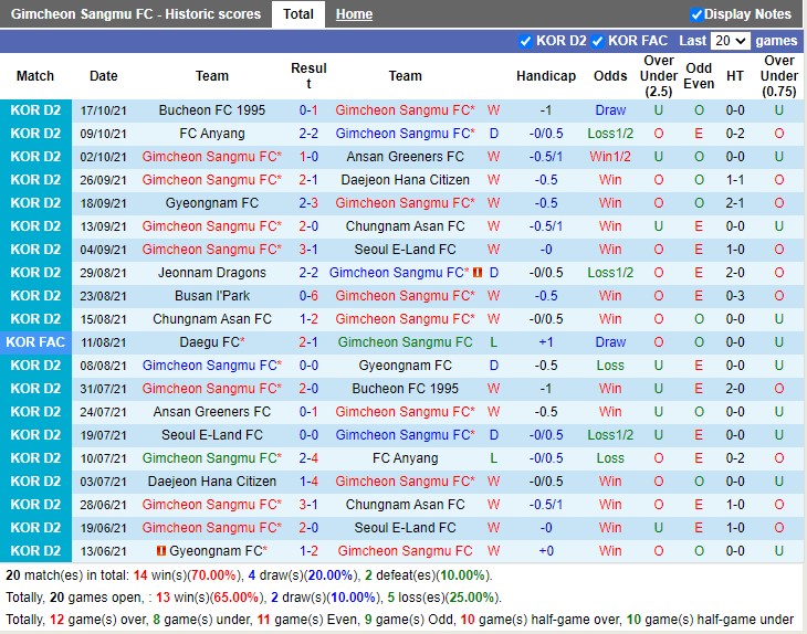 Thành tích gần đây của Sangju Sangmu