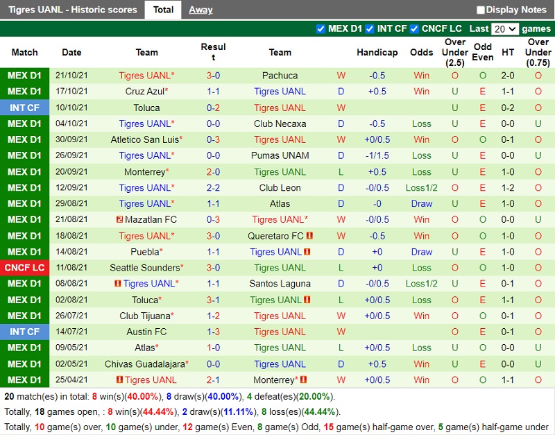 Thành tích gần đây của Tigres