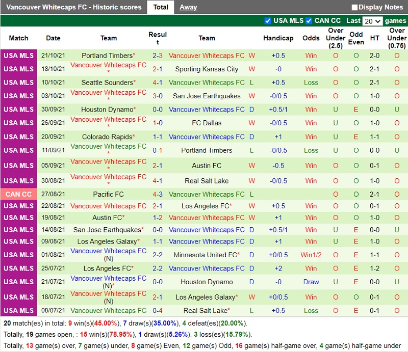 Thành tích gần đây của Vancouver Whitecaps