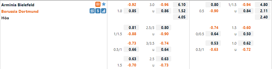 Tỷ lệ Bielefeld vs Dortmund Tỷ lệ Bielefeld vs Dortmund