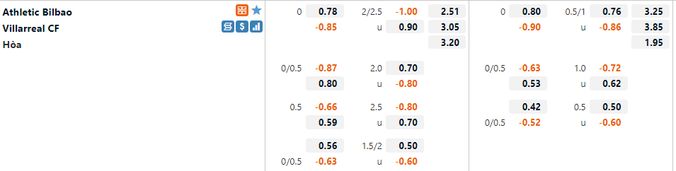 Tỷ lệ Bilbao vs Villarreal