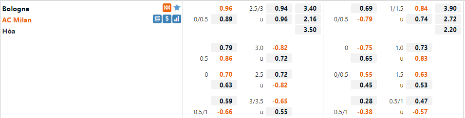 Tỷ lệ Bologna vs AC Milan
