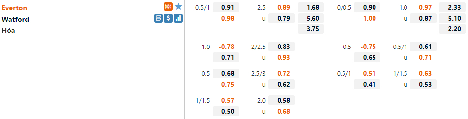 Tỷ lệ Everton vs Watford