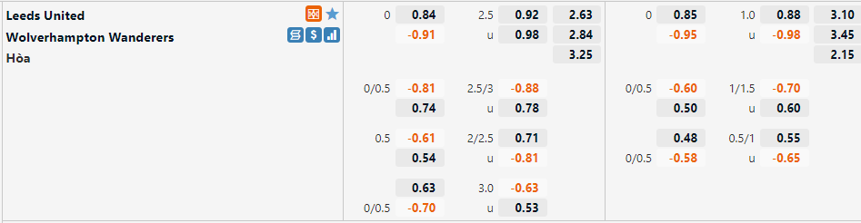 Tỷ lệ Leeds Utd vs Wolves