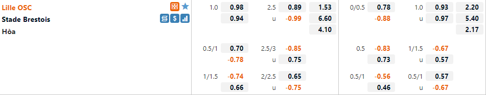Tỷ lệ .Lille vs Brest