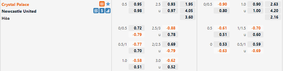 Tỷ lệ Palace vs Newcastle