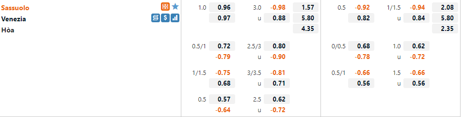 Tỷ lệ Sassuolo vs Venezia