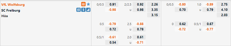Tỷ lệ Wolfsburg vs Freiburg