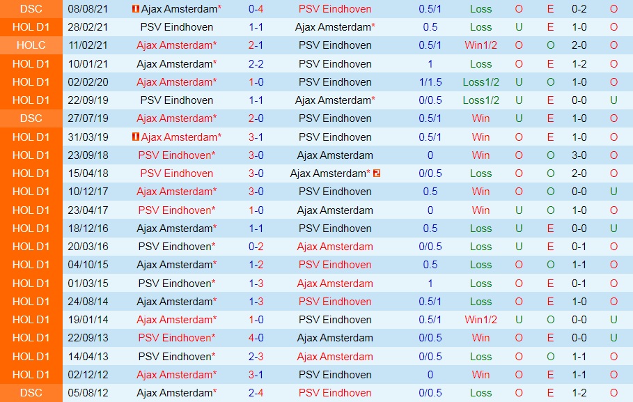 Ajax vs PSV Eindhoven