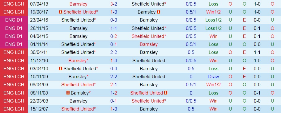 Barnsley vs Sheffield United