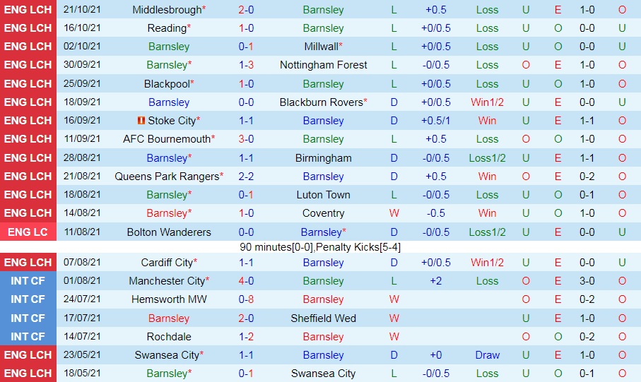 Barnsley vs Sheffield United
