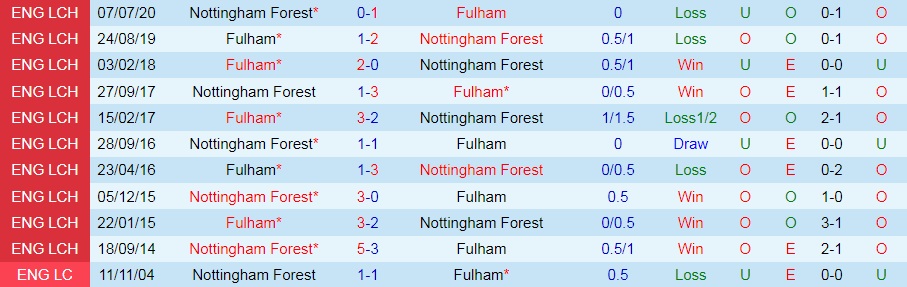 Nottingham vs Fulham Nottingham vs Fulham