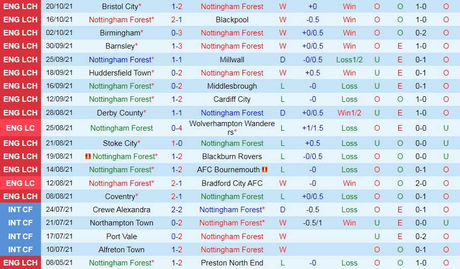 Nottingham vs Fulham Nottingham vs Fulham