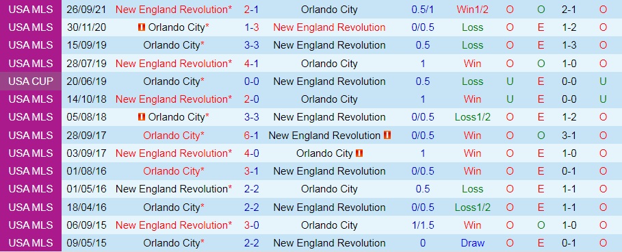 Orlando vs New England Revolution