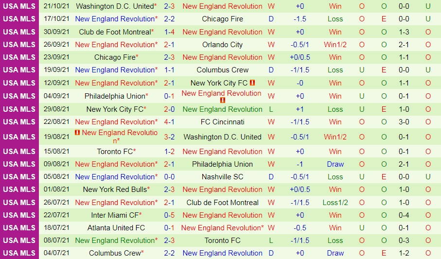 Orlando vs New England Revolution