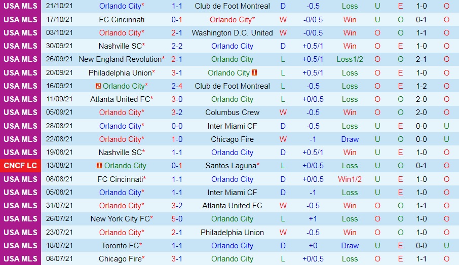 Orlando vs New England Revolution