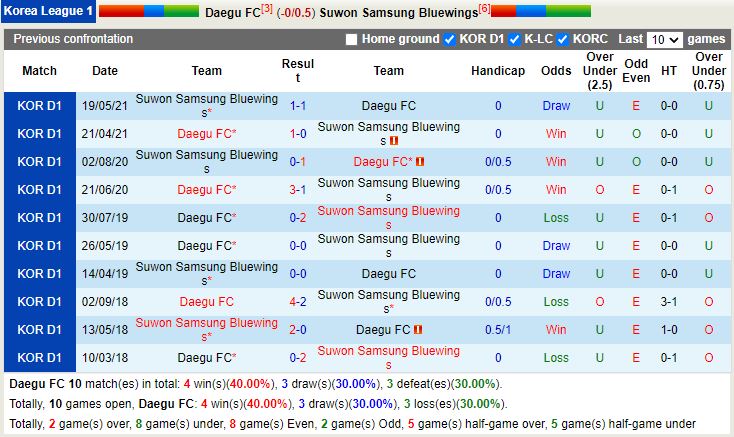 Thành tích đối đầu Daegu vs Suwon Thành tích đối đầu Daegu vs Suwon