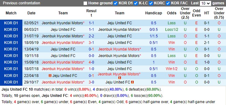 Thành tích đối đầu Jeju vs Jeonbuk