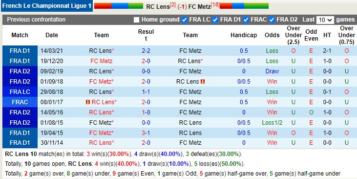 Thành tích đối đầu Lens vs Metz