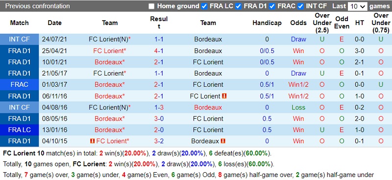 Thành tích đối đầu Lorient vs Bordeaux