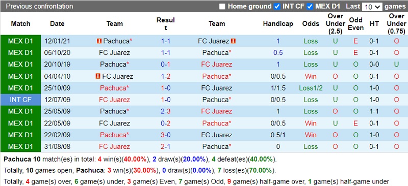 Thành tích đối đầu Pachuca vs Juarez