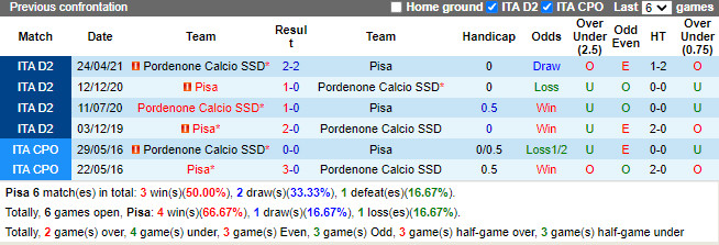 Thành tích đối đầu Pisa vs Pordenone