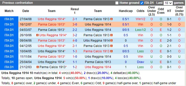 Thành tích đối đầu Reggina vs Parma