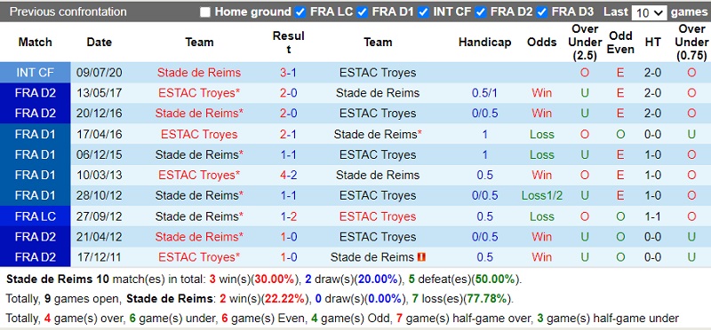 Thành tích đối đầu Reims vs Troyes Thành tích đối đầu Reims vs Troyes
