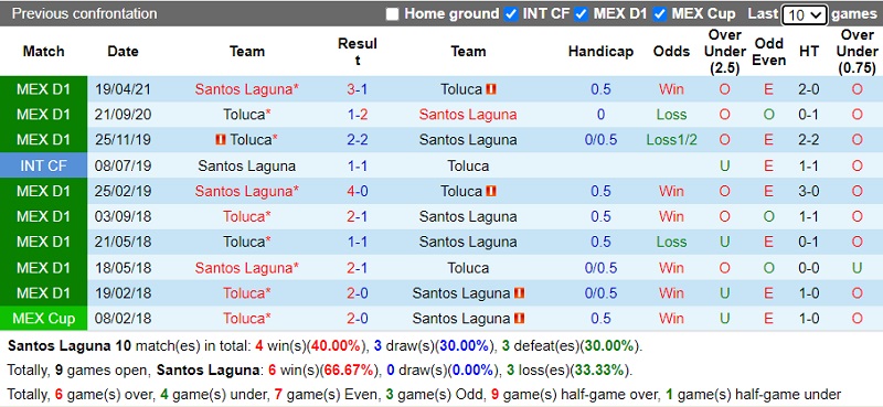Thành tích đối đầu Santos vs Toluca