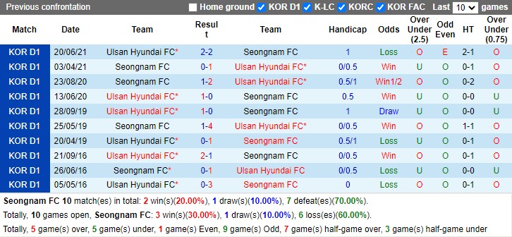 Thành tích đối đầu Seongnam vs Ulsan Hyundai