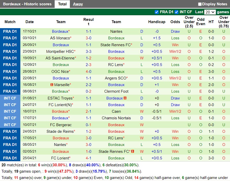 Thành tích gần đây của Bordeaux