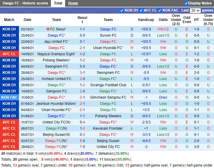 Thành tích gần đây của Daegu Thành tích gần đây của Daegu