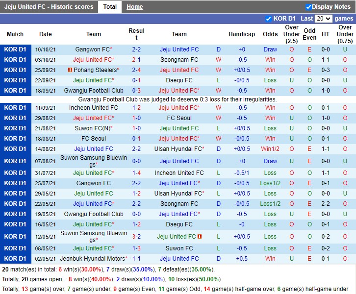 Thành tích gần đây của Jeju
