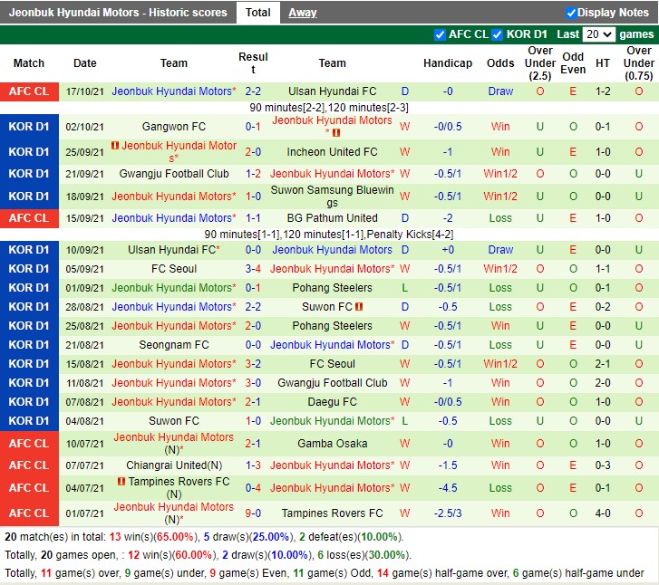 Thành tích gần đây của Jeonbuk