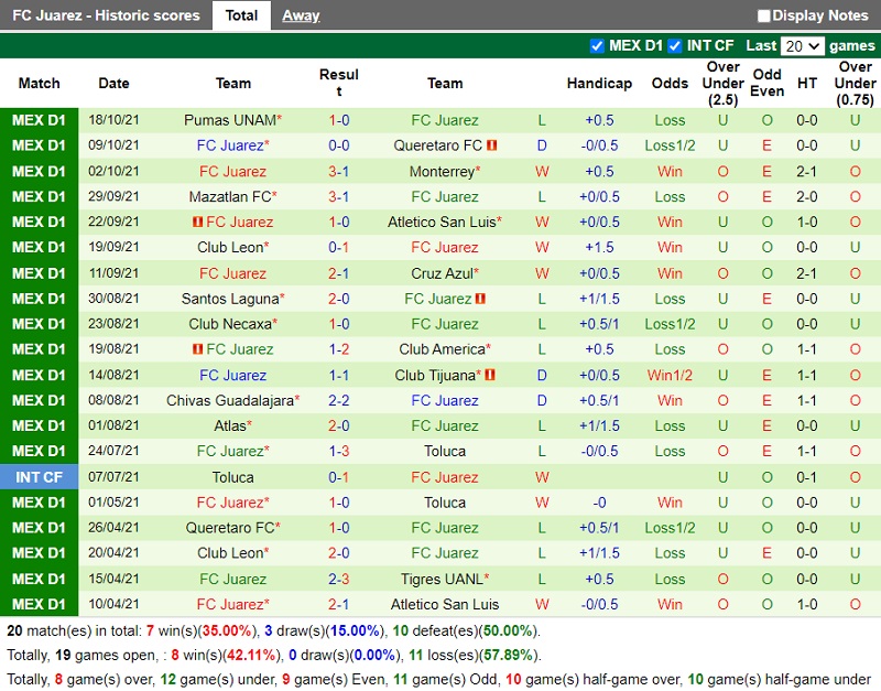 Thành tích gần đây của Juarez