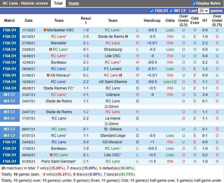 Thành tích gần đây của Lens