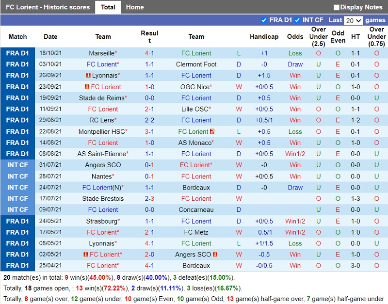 Thành tích gần đây của Lorient