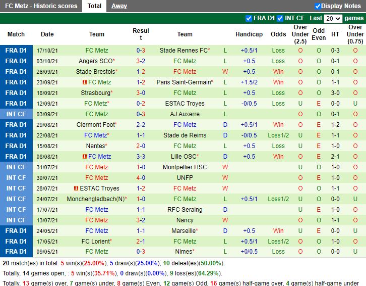Thành tích gần đây của Metz