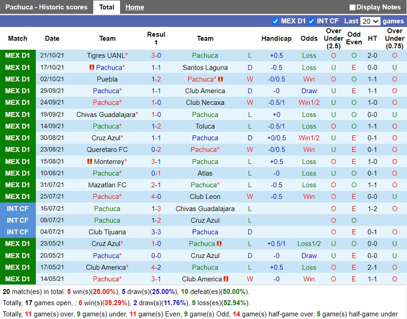 Thành tích gần đây của Pachuca