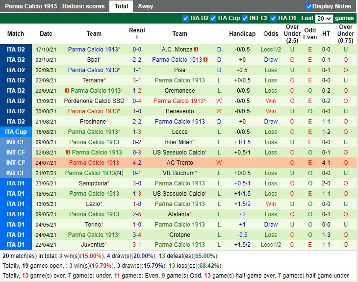 Thành tích gần đây của Parma