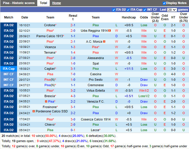 Thành tích gần đây của Pisa