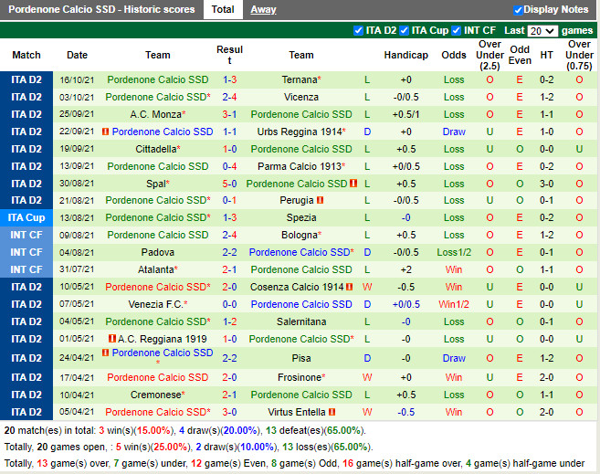 Thành tích gần đây của Pordenone