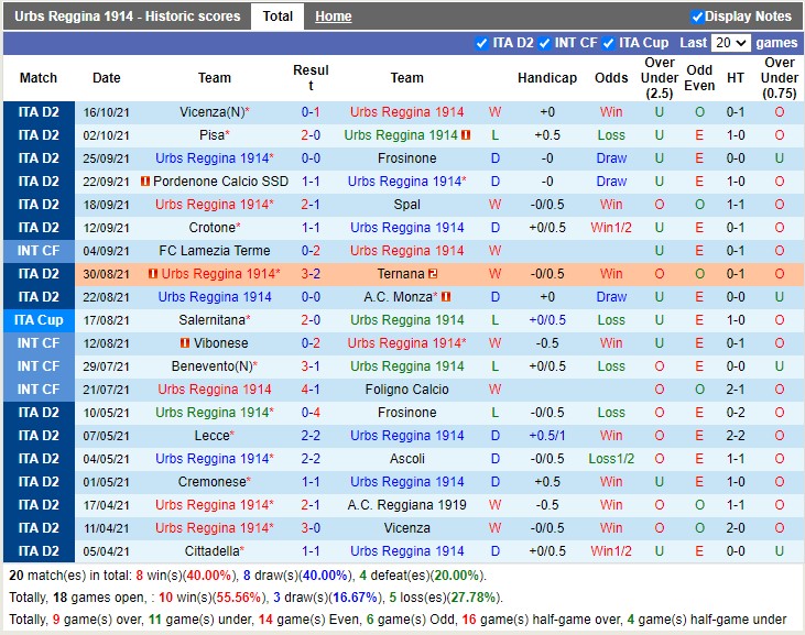 Thành tích gần đây của Reggina